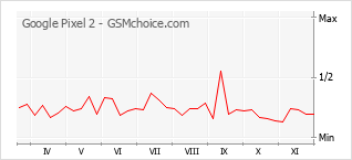 Gráfico de los cambios de popularidad Google Pixel 2