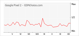 Populariteit van de telefoon: diagram Google Pixel 2