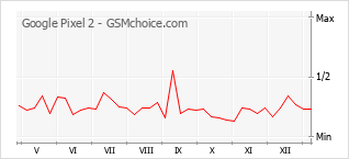 手机声望改变图表 Google Pixel 2