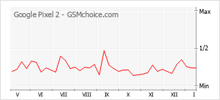 手機聲望改變圖表 Google Pixel 2