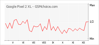Diagramm der Poplularitätveränderungen von Google Pixel 2 XL