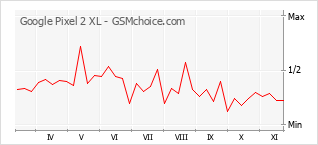 Popularity chart of Google Pixel 2 XL