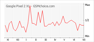 Gráfico de los cambios de popularidad Google Pixel 2 XL