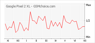 Grafico di modifiche della popolarità del telefono cellulare Google Pixel 2 XL
