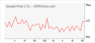 Populariteit van de telefoon: diagram Google Pixel 2 XL