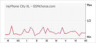 Gráfico de los cambios de popularidad myPhone City XL