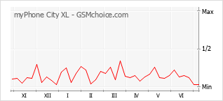 Grafico di modifiche della popolarità del telefono cellulare myPhone City XL
