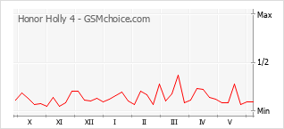 Grafico di modifiche della popolarità del telefono cellulare Honor Holly 4