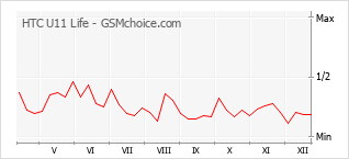 Gráfico de los cambios de popularidad HTC U11 Life