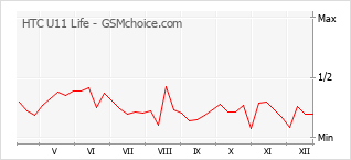 Grafico di modifiche della popolarità del telefono cellulare HTC U11 Life