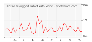 Diagramm der Poplularitätveränderungen von HP Pro 8 Rugged Tablet with Voice