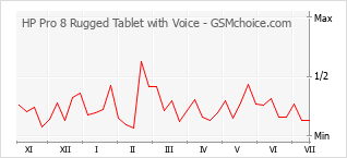 Popularity chart of HP Pro 8 Rugged Tablet with Voice