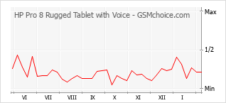 Gráfico de los cambios de popularidad HP Pro 8 Rugged Tablet with Voice