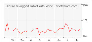 Le graphique de popularité de HP Pro 8 Rugged Tablet with Voice