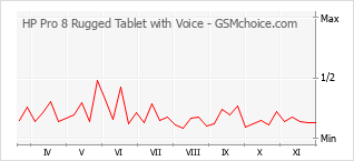 Populariteit van de telefoon: diagram HP Pro 8 Rugged Tablet with Voice