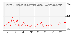 Диаграмма изменений популярности телефона HP Pro 8 Rugged Tablet with Voice
