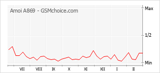 Grafico di modifiche della popolarità del telefono cellulare Amoi A869