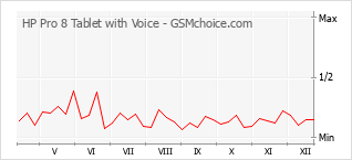 Diagramm der Poplularitätveränderungen von HP Pro 8 Tablet with Voice