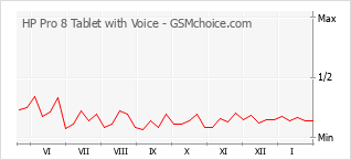 Popularity chart of HP Pro 8 Tablet with Voice