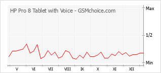 Grafico di modifiche della popolarità del telefono cellulare HP Pro 8 Tablet with Voice