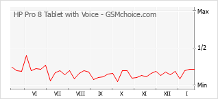 Populariteit van de telefoon: diagram HP Pro 8 Tablet with Voice