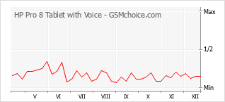 Диаграмма изменений популярности телефона HP Pro 8 Tablet with Voice
