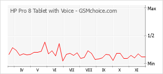 手機聲望改變圖表 HP Pro 8 Tablet with Voice