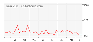 Diagramm der Poplularitätveränderungen von Lava Z80