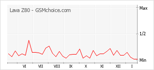 Grafico di modifiche della popolarità del telefono cellulare Lava Z80