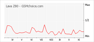 手机声望改变图表 Lava Z80