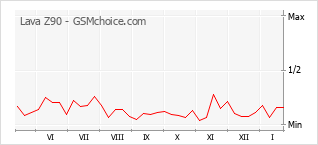 Diagramm der Poplularitätveränderungen von Lava Z90