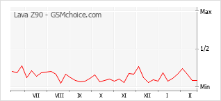Gráfico de los cambios de popularidad Lava Z90