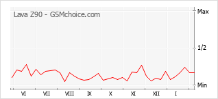 Populariteit van de telefoon: diagram Lava Z90
