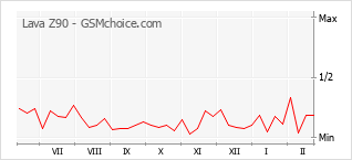 Traçar mudanças de populariedade do telemóvel Lava Z90