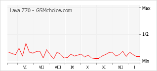 Diagramm der Poplularitätveränderungen von Lava Z70