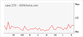Gráfico de los cambios de popularidad Lava Z70