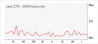Grafico di modifiche della popolarità del telefono cellulare Lava Z70