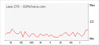 Populariteit van de telefoon: diagram Lava Z70