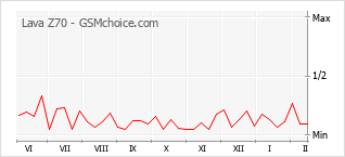 Traçar mudanças de populariedade do telemóvel Lava Z70