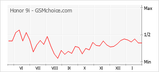 Diagramm der Poplularitätveränderungen von Honor 9i