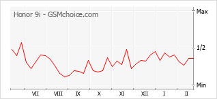Gráfico de los cambios de popularidad Honor 9i