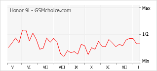 Grafico di modifiche della popolarità del telefono cellulare Honor 9i