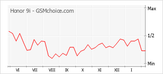 Populariteit van de telefoon: diagram Honor 9i