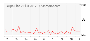Diagramm der Poplularitätveränderungen von Swipe Elite 2 Plus 2017
