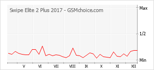 Popularity chart of Swipe Elite 2 Plus 2017