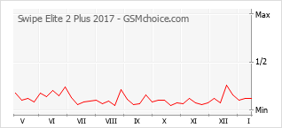 Populariteit van de telefoon: diagram Swipe Elite 2 Plus 2017