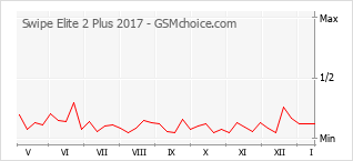 Traçar mudanças de populariedade do telemóvel Swipe Elite 2 Plus 2017