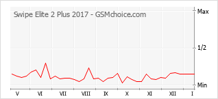 Диаграмма изменений популярности телефона Swipe Elite 2 Plus 2017