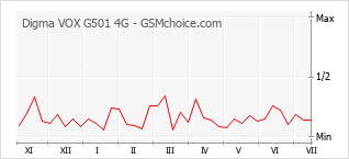Popularity chart of Digma VOX G501 4G