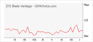 Diagramm der Poplularitätveränderungen von ZTE Blade Vantage
